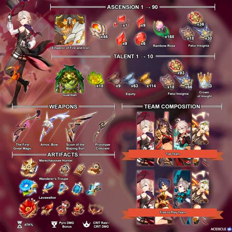 Genshin Impact Lyney Build .